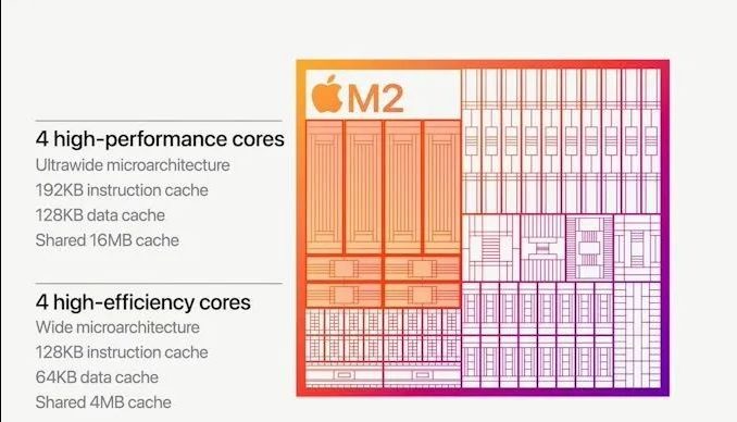 蘋果發(fā)布M2芯片：5nm，200億晶體管